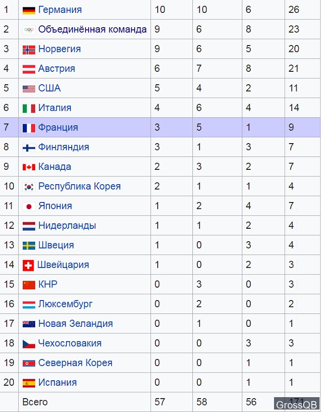 командный зачет на олимпиаде 1992