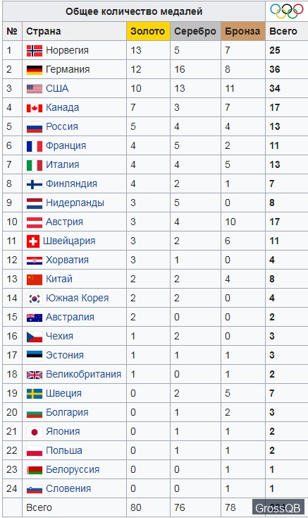 итоги олимпиады 2002