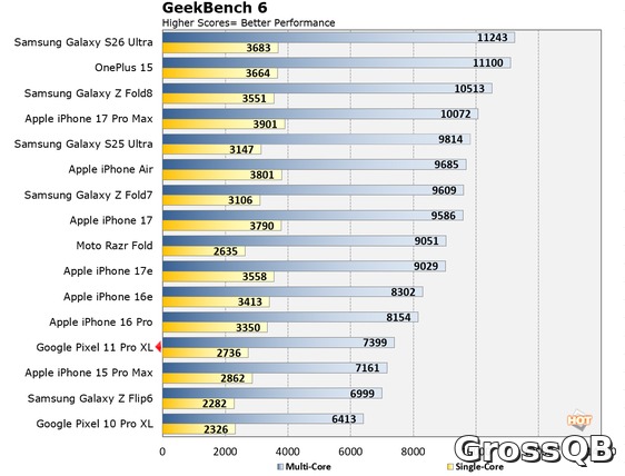 Pixel 11 Pro XL: сравнительный анализ производительности в тестах аппаратного обеспечения.