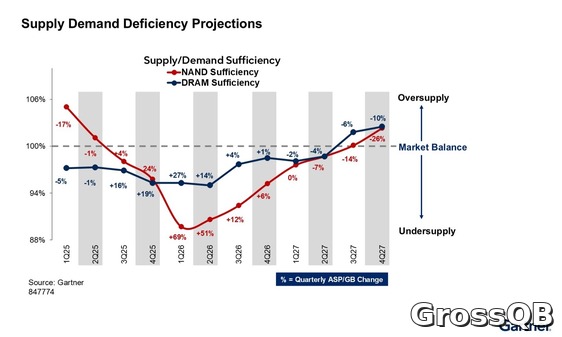 Gartner опубликовал данные о продажах NAND и DRAM
